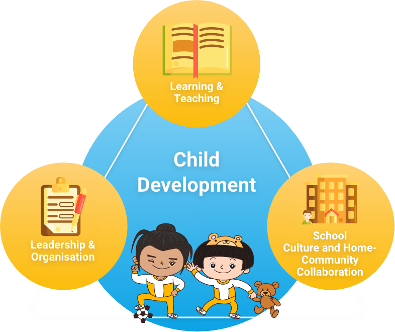 Child Development: Learning and Teaching, School Culture and Student Support, Management and Organisation