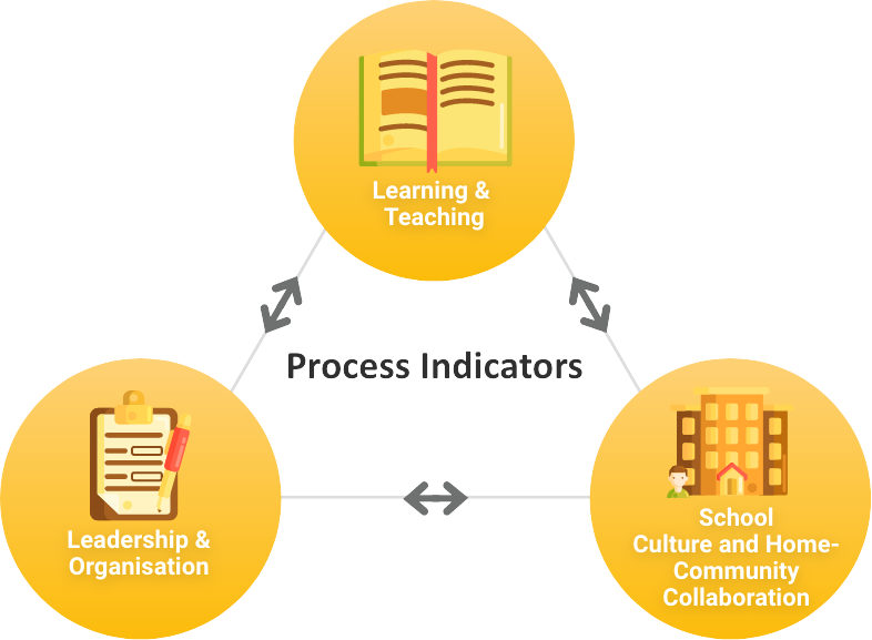 Process Indicators: Learning and teaching, School culture and student support, management and organisation